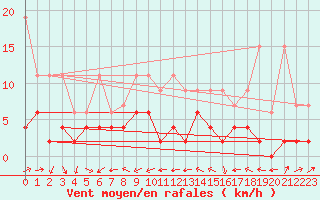 Courbe de la force du vent pour Scuol