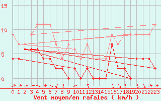 Courbe de la force du vent pour La Fretaz (Sw)