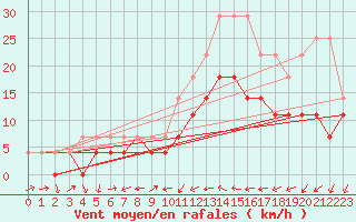 Courbe de la force du vent pour Fagernes