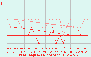 Courbe de la force du vent pour Stabio
