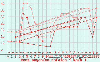 Courbe de la force du vent pour Hano