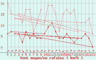 Courbe de la force du vent pour Ulrichen