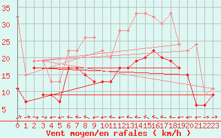 Courbe de la force du vent pour Grand Saint Bernard (Sw)