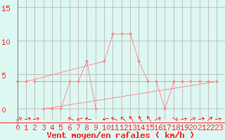 Courbe de la force du vent pour Kalwang