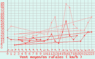 Courbe de la force du vent pour Cabo Busto