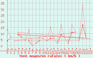 Courbe de la force du vent pour Gttingen