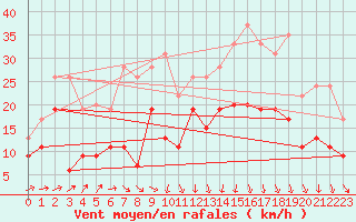 Courbe de la force du vent pour Saint-Brieuc (22)