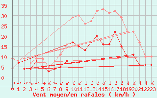 Courbe de la force du vent pour Wunsiedel Schonbrun