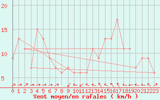 Courbe de la force du vent pour Campobasso