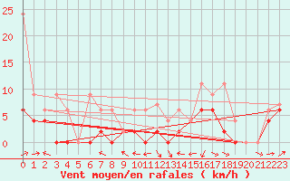 Courbe de la force du vent pour Gsgen