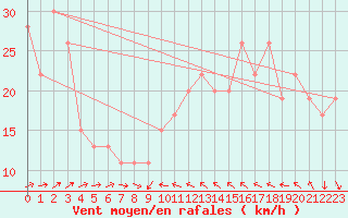 Courbe de la force du vent pour Inverbervie