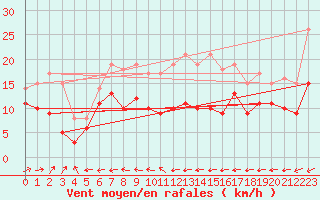 Courbe de la force du vent pour Ile du Levant (83)