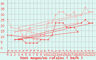 Courbe de la force du vent pour Marknesse Aws