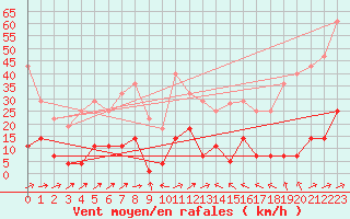 Courbe de la force du vent pour San Pablo de Los Montes