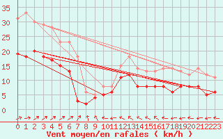 Courbe de la force du vent pour Waibstadt