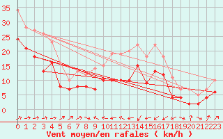Courbe de la force du vent pour Gottfrieding