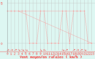 Courbe de la force du vent pour Groebming