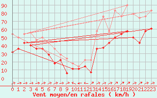 Courbe de la force du vent pour Bares