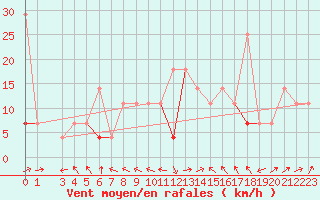 Courbe de la force du vent pour Vega-Vallsjo