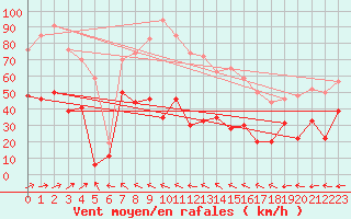 Courbe de la force du vent pour Cap Corse (2B)