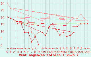 Courbe de la force du vent pour Ile du Levant (83)