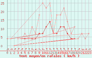 Courbe de la force du vent pour Negresti
