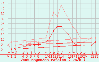 Courbe de la force du vent pour Arages del Puerto