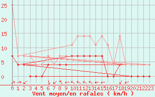 Courbe de la force du vent pour Muehlacker