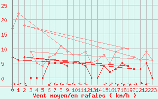 Courbe de la force du vent pour Mende - Chabrits (48)