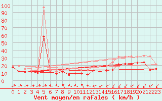 Courbe de la force du vent pour Weinbiet