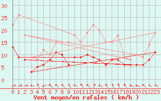 Courbe de la force du vent pour Pau (64)