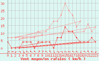 Courbe de la force du vent pour Aranjuez