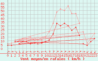 Courbe de la force du vent pour Bordeaux (33)