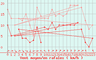 Courbe de la force du vent pour Reims-Prunay (51)