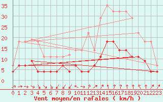 Courbe de la force du vent pour Manresa