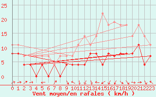Courbe de la force du vent pour Albi (81)