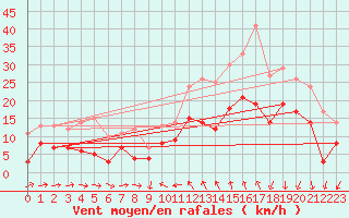 Courbe de la force du vent pour Solenzara - Base arienne (2B)