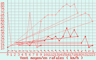 Courbe de la force du vent pour Innsbruck
