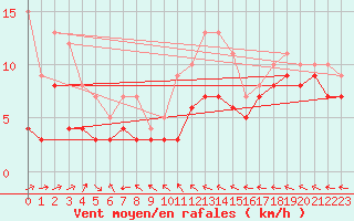 Courbe de la force du vent pour Baruth