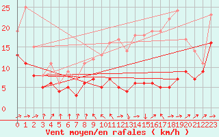 Courbe de la force du vent pour Bergerac (24)