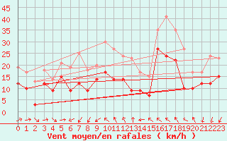 Courbe de la force du vent pour Montpellier (34)