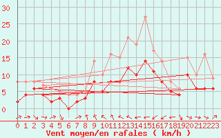 Courbe de la force du vent pour Warburg