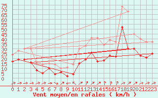 Courbe de la force du vent pour Montpellier (34)