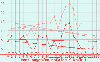 Courbe de la force du vent pour Porreres