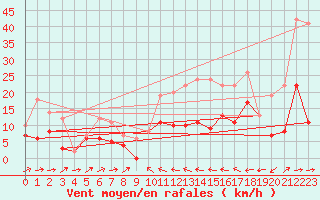 Courbe de la force du vent pour Dax (40)