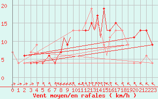 Courbe de la force du vent pour Wittering