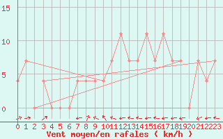 Courbe de la force du vent pour Sillian