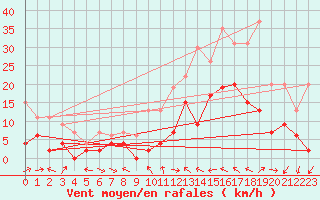 Courbe de la force du vent pour Le Luc - Cannet des Maures (83)