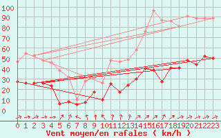 Courbe de la force du vent pour Wernigerode