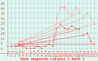 Courbe de la force du vent pour Sion (Sw)